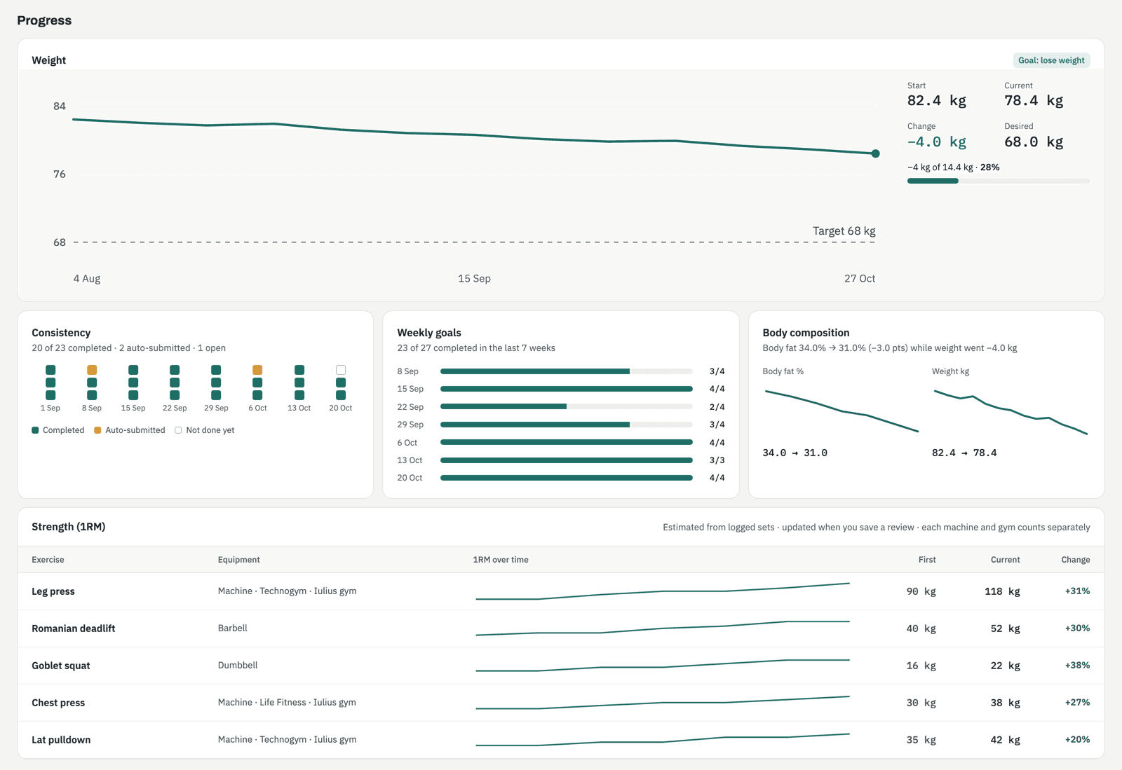 A client's stats: weight over time, consistency, weekly goals and the 1RM per exercise